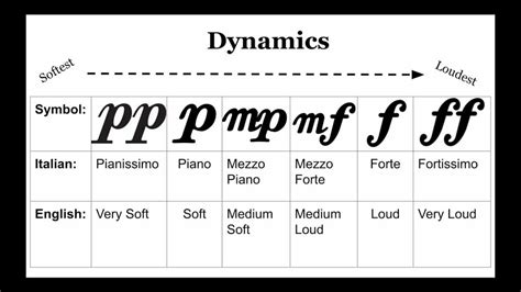 The Term “Dynamics” Refers to What Aspect of Music? An Examination of its Multiple Layers