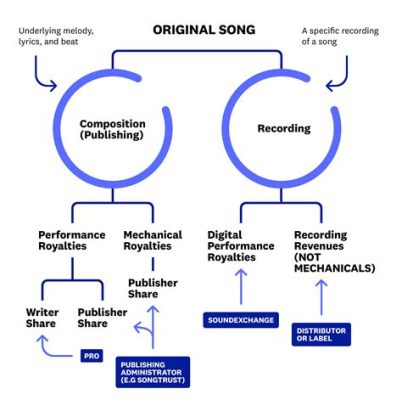 what is a publishing deal in music and how does it impact the distribution of royalties